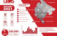 PREUZETO 25 ODSTO VIŠE ELEKTRIČNE ENERGIJE U ODNOSU NA AVGUST PROŠLE GODINE