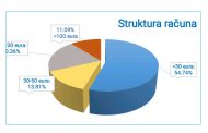 U DECEMBRU POTROŠNJA VEĆA za 22,94 ODSTO