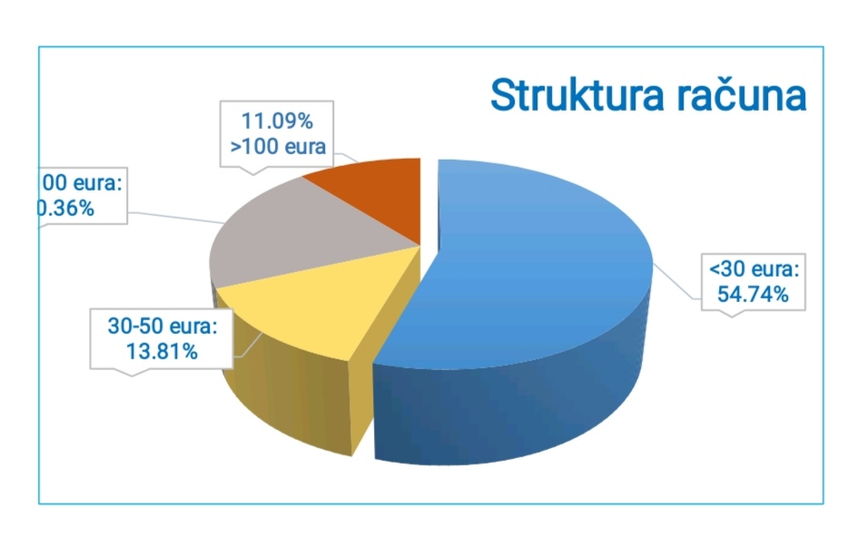 U DECEMBRU POTROŠNJA VEĆA za 22,94 ODSTO