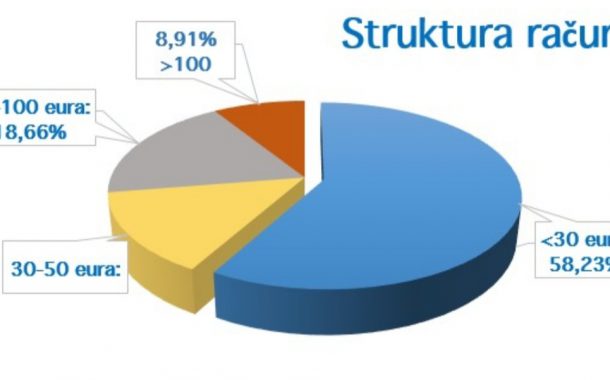 U FEBRUARU POTROŠNJA MANJA za 10,46 ODSTO